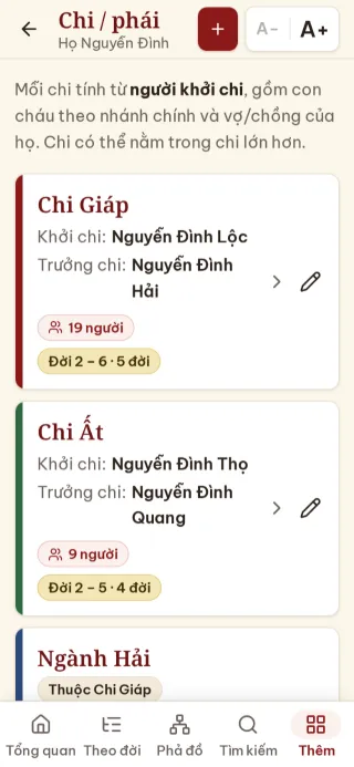 Danh sách chi và ngành của dòng họ với người khởi chi